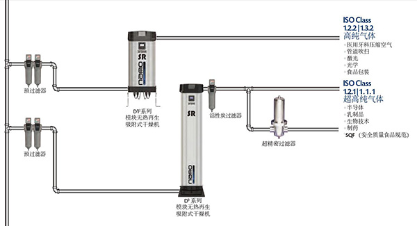 SR模塊無熱再生吸附式干燥機對進氣質(zhì)量有嚴(yán)格要求