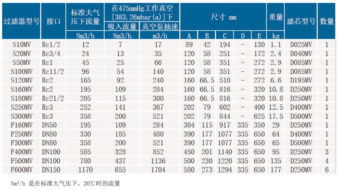 SR負壓除菌過濾器參數(shù)表